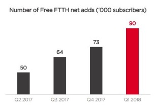 Fibre de Free : acc&eacute;l&eacute;ration au 1er trimestre 2018