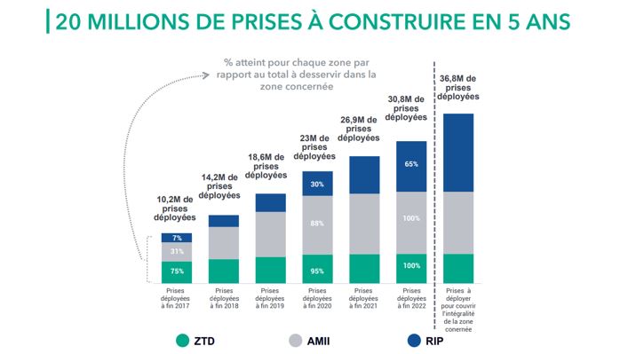 D&eacute;ploiement fibre &agrave; horizon 2022