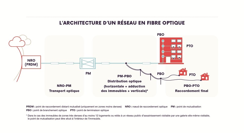 fibre-optique-architecture-reseau