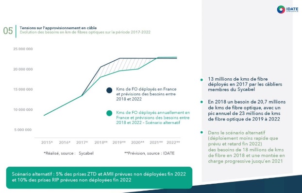 Observatoire THD 2018 p&eacute;nurie de fibre ?