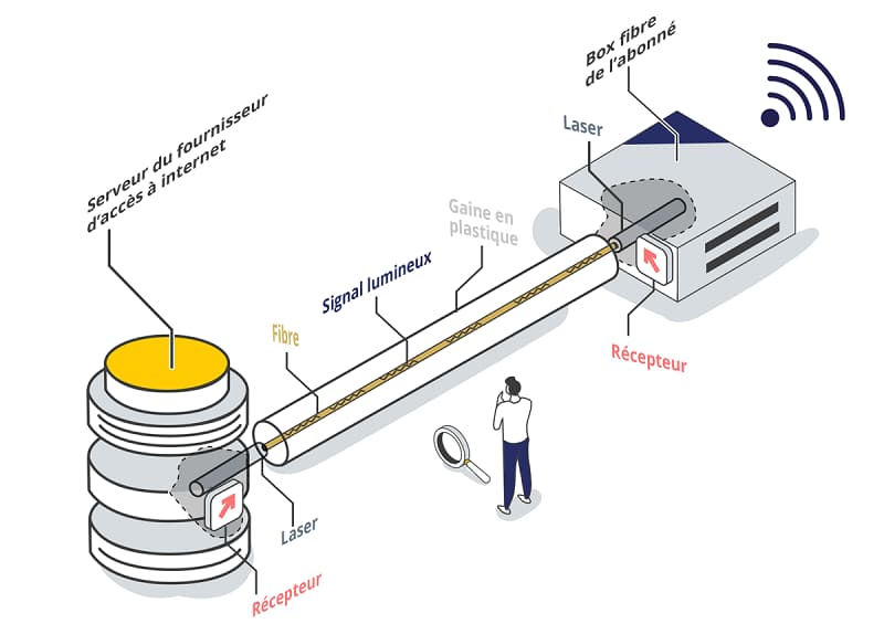 fonctionnement-fibre-optique