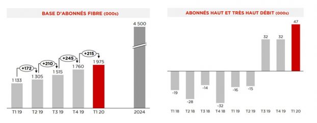 Croissance du nombre d'abonn&eacute;s Internet et fibre Free au 1er trimestre 2020