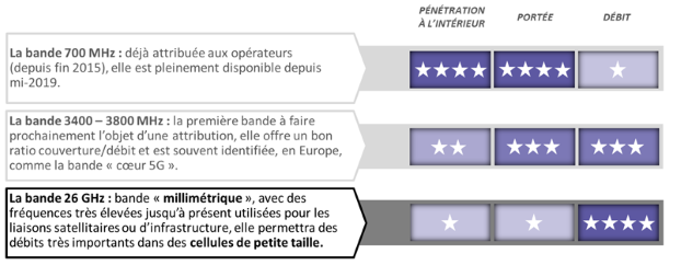 Les diff&eacute;rentes fr&eacute;quences de la 5G : Arcep