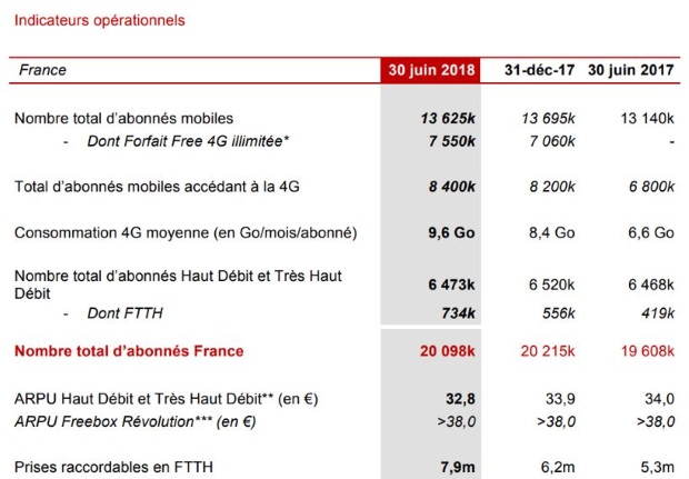 R&eacute;sultats free 2e trimestre 2018