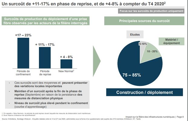 Covid-19 : Surco&ucirc;t de production des lignes de fibre optique