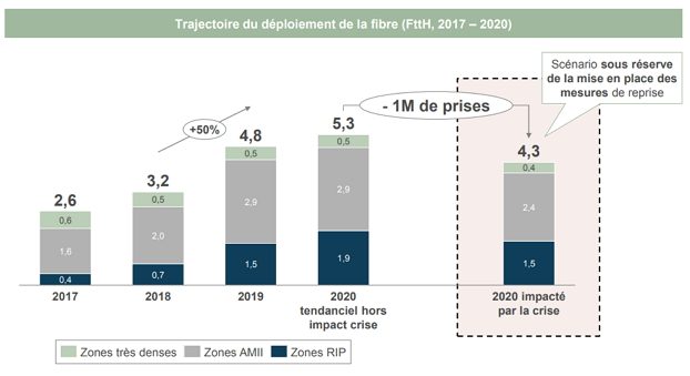 L'impact du Covid-19 sur le d&eacute;ploiement de la fibre en 2020