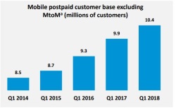 abonnements mobiles Bouygues T1 2018