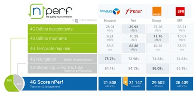 nPerf : performances 4G op&eacute;rateurs 