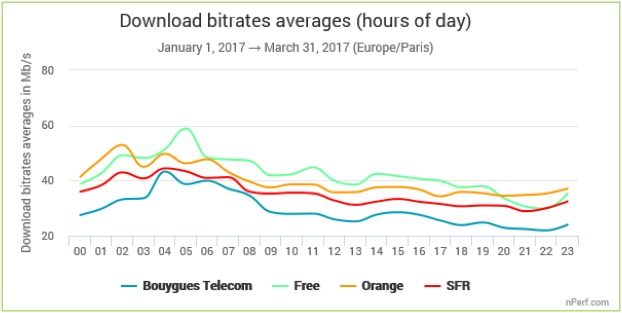 nPerf : d&eacute;bits op&eacute;rateurs sur une journ&eacute;e T1 2017