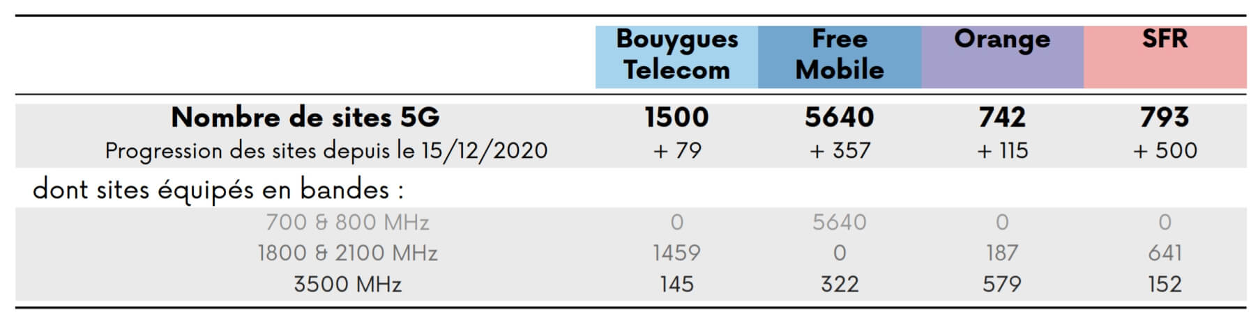 D&eacute;ploiement de la 5G par Orange, SFR, Bouygues et Free en janvier 2021
