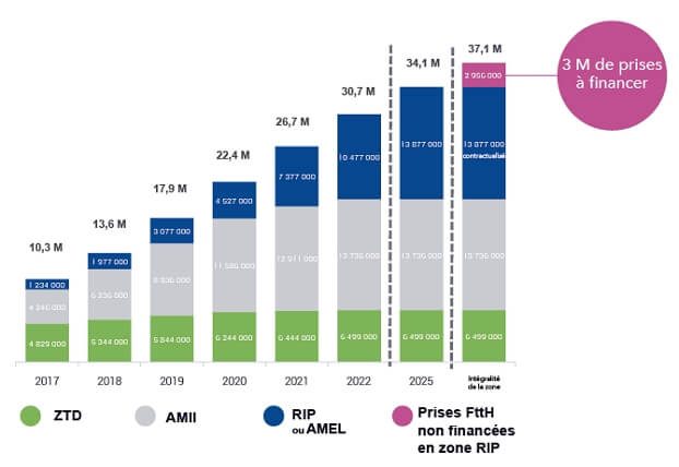 Observatoire du THD 2019 : pr&eacute;visions de d&eacute;ploiement de la fibre