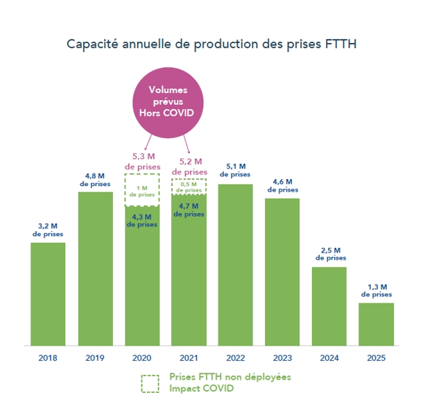 Impact du Covid-19 sur le d&eacute;ploiement de la fibre optique