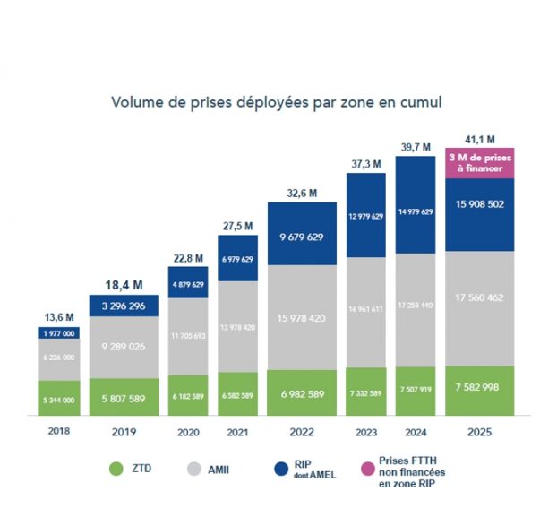 Observatoire THD : pr&eacute;visions de d&eacute;ploiement de la fibre optique