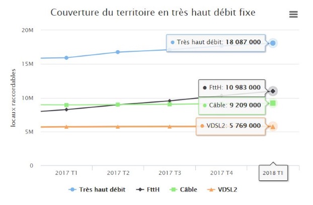Observatoire tr&egrave;s haut d&eacute;bit Arcep