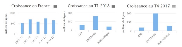 Croissance des d&eacute;ploiements fibre en France 2018