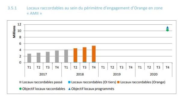 D&eacute;ploiements FttH Orange en zone AMIII &agrave; fin 2018