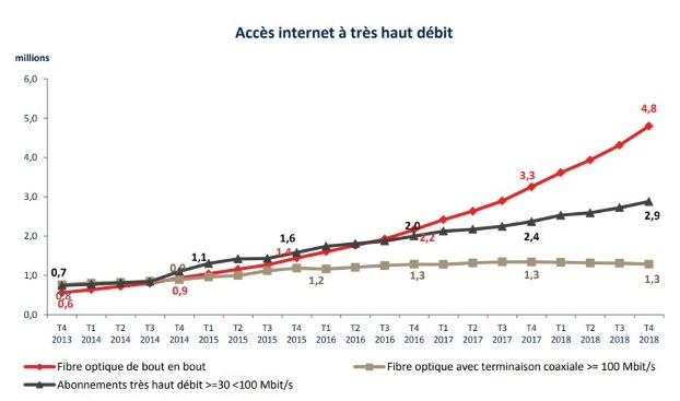 Abonnements en fibre optique en 2018 : Arcep