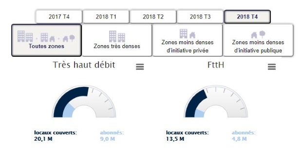     Fibre optique : 5 millions de foyers abonnés à fin 2018
