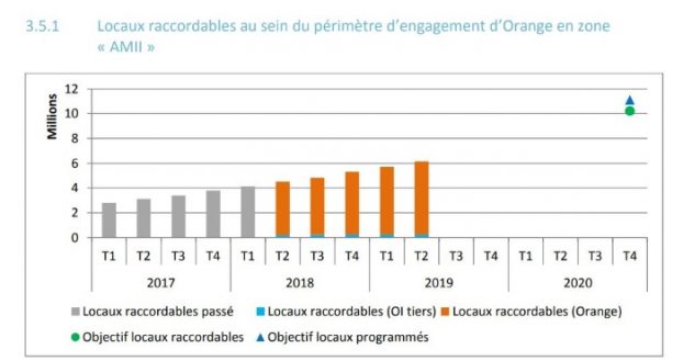D&eacute;ploiement fibre optique d'Orange en zone AMII t2 2019