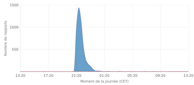 Courbe de l'évolution des pannes Starlink en France le 24 juillet 2025 selon istheservicedown.fr