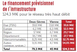 financement r&eacute;seau fibre poitou num&eacute;rique