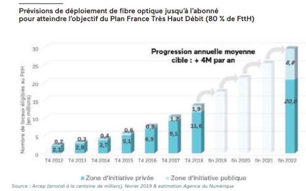 d&eacute;ploiement de la fibre : pr&eacute;visions mars 2019