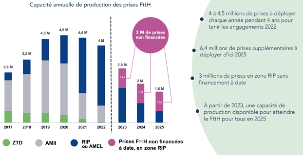 Observatoire THD : D&eacute;ploiement fibre optique jusqu'en 2022