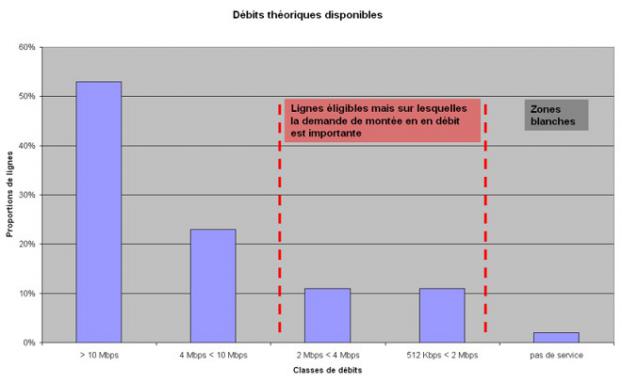 R&eacute;partition des lignes suivant les d&eacute;bits disponibles