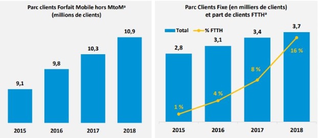 Bouygues Telecom : r&eacute;sultats 2018