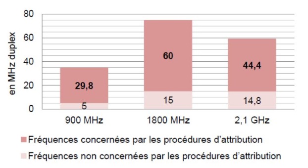 Fr&eacute;quences 4G : consultation Arcep sur la r&eacute;attribution du 900, 1800 et 2100 MHz