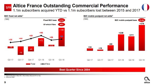 Altice France recrute des abonn&eacute;s fixe et mobile au 3e trimestre 2018