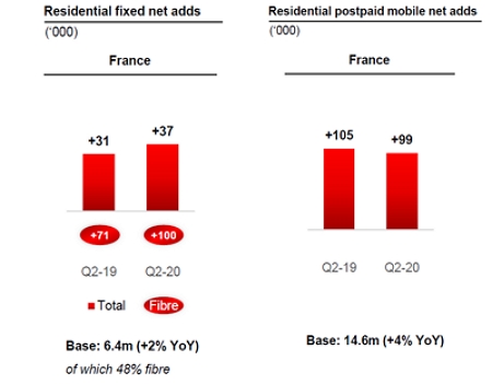 R&eacute;sultats Altice 2e trimestre 2020