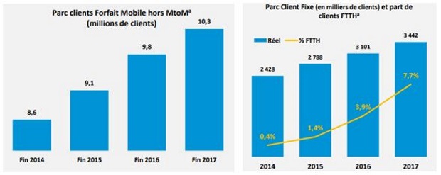 Bouygues Telecom : Abonn&eacute;s fixe et mobile 2017