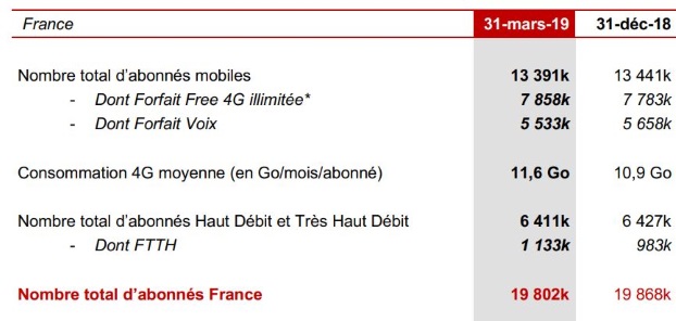 Iliad : r&eacute;sultats 2019