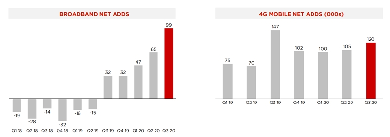 Hausse du nombre d'abonn&eacute;s fixe et mobile chez Free au T3 2020