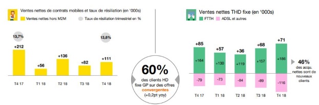 R&eacute;sultats Orange 2018 : abonnements Internet et mobile