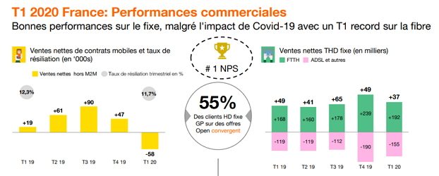Les r&eacute;sultats d'Orange sur l'internet fixe et le mobile au 1er trimestre 2020