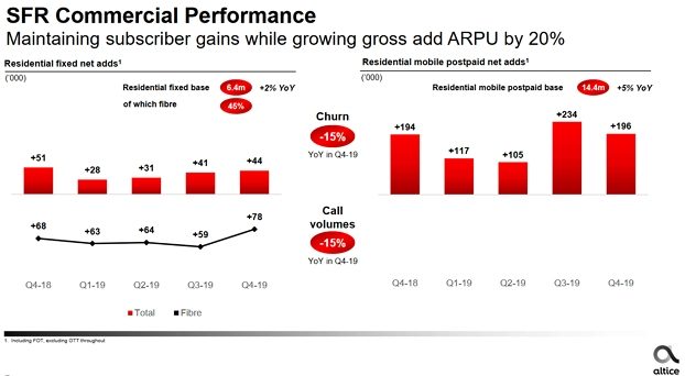 Graphique de la croissance des abonn&eacute;s Internet fixe et mobile de SFr en 2020