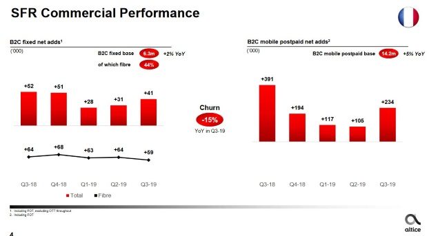 R&eacute;sultats SFR au 3e trimestre 2019 : recrutements fixes et mobiles