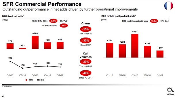 Altice SFR : r&eacute;sultats T1 2019