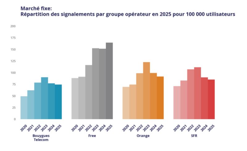 signalements-arcep-internet-fixe