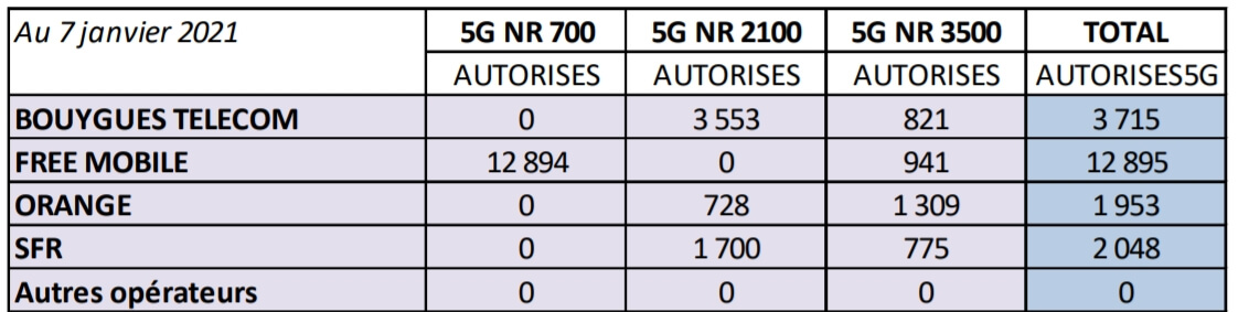 D&eacute;ploiement 5G : sites autoris&eacute;s d&eacute;but 2021