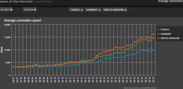 Akamai : la FRance, 52&egrave;me des d&eacute;bits moyens Internet fixe