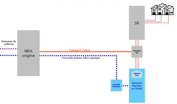 Pr&eacute;paration au d&eacute;ploiement du FTTH