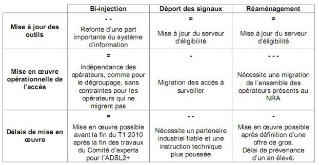 enjeux des diff&eacute;rentes solutions