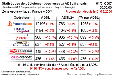     Déploiement ADSL en Décembre 2006
