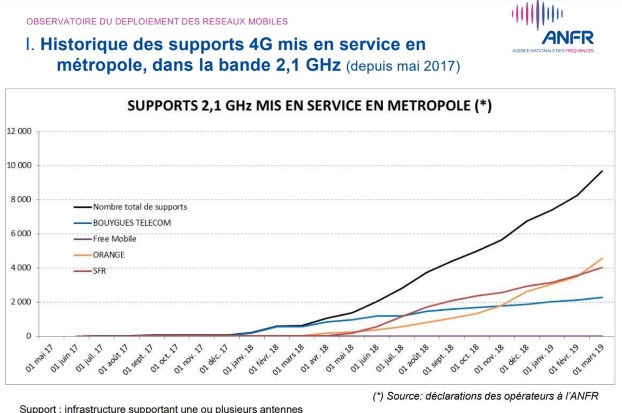 Orange : d&eacute;ploiement de la 4G sur la bande de fr&eacute;quences 2 100 MHz