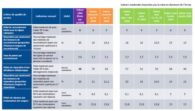 T&eacute;l&eacute;phonie fixe ; l'Arcep met en demeure Orange