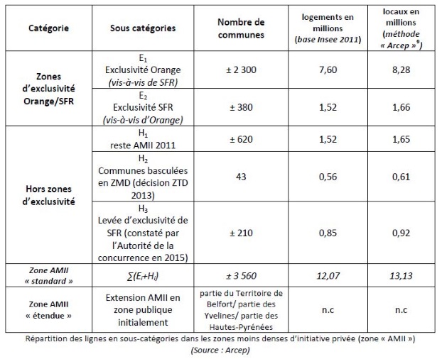 Typologie zones AMII: Arcep