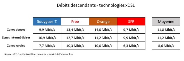 Observatoire UFC Que choisir - d&eacute;bits ADSL